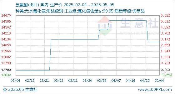 聚富配资 5月5日生意社氢氟酸(出口)基准价为14100.00元/吨