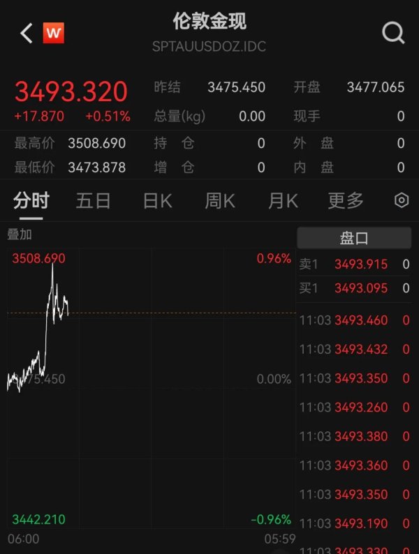 芝麻配资 突破3500美元/盎司！黄金新纪录