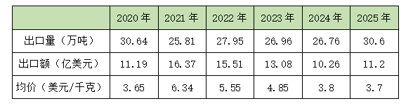 大圣证券 今年前三季度我国茶叶出口量额双增